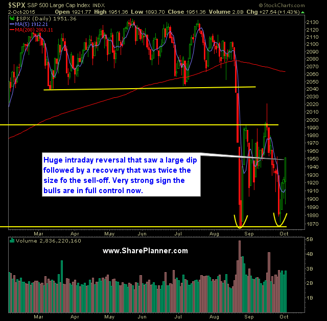 SP 500 Market Analysis 10-5-15