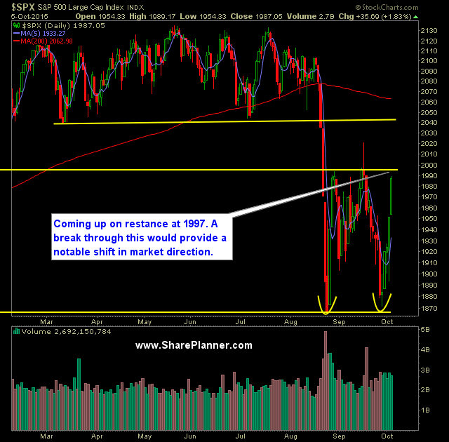 SP 500 Market Analysis 10-6-15a