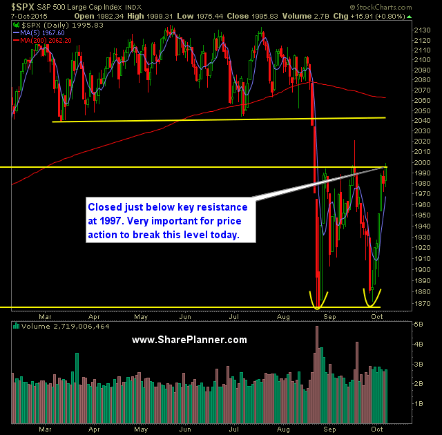 SP 500 Market Analysis 10-8-15