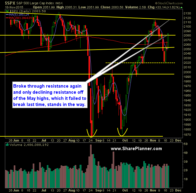 SP 500 Market Analysis 11-19-15