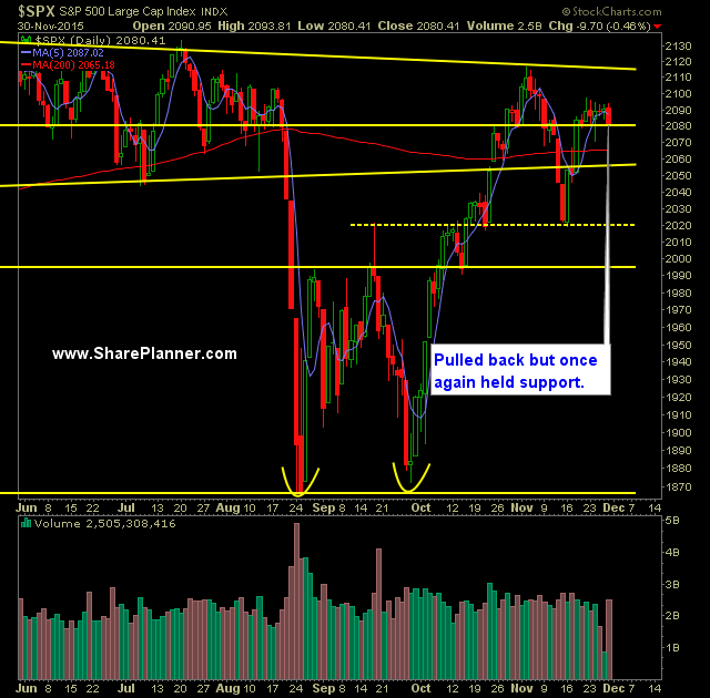 SP 500 Market Analysis 12-1-15