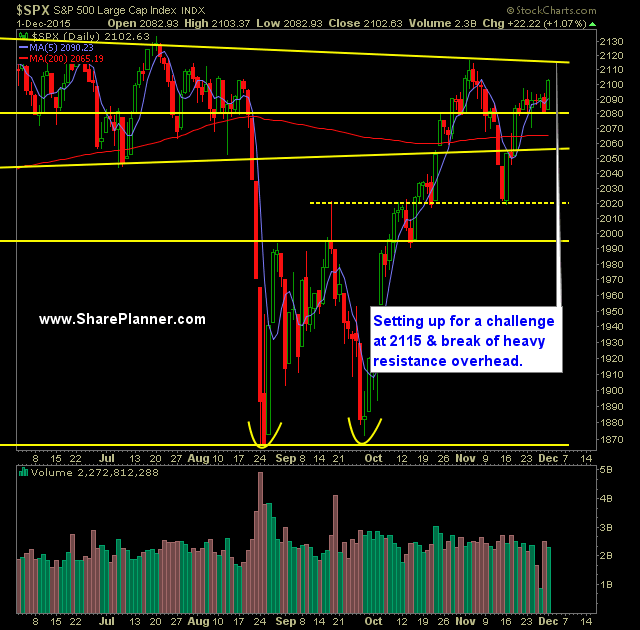 SP 500 Market Analysis 12-2-15