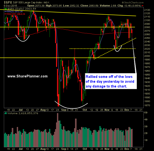 SP 500 Market Analysis 12-9-15