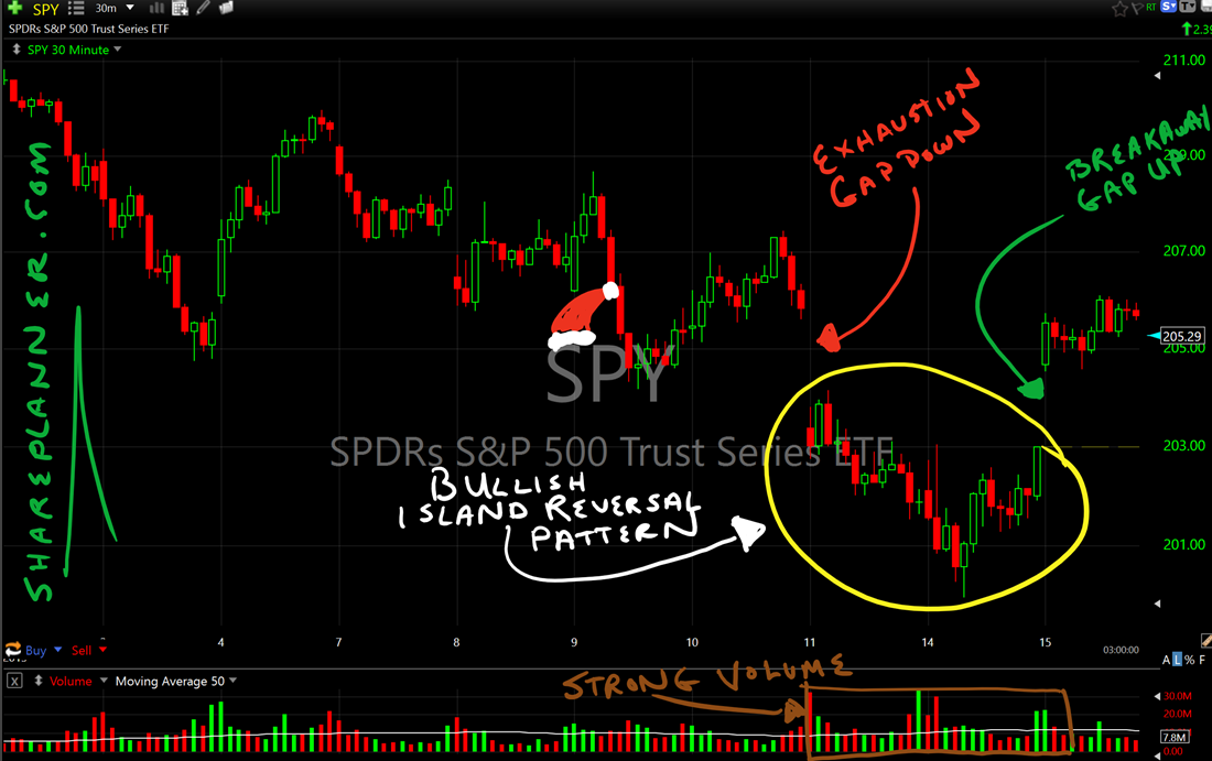 Bullish Island Reversal Pattern on the SPY - SharePlanner