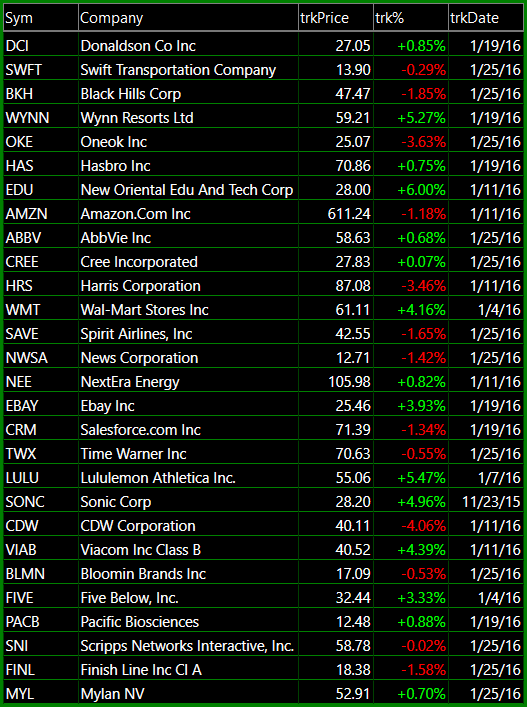 bullish watch-list 1-25-16