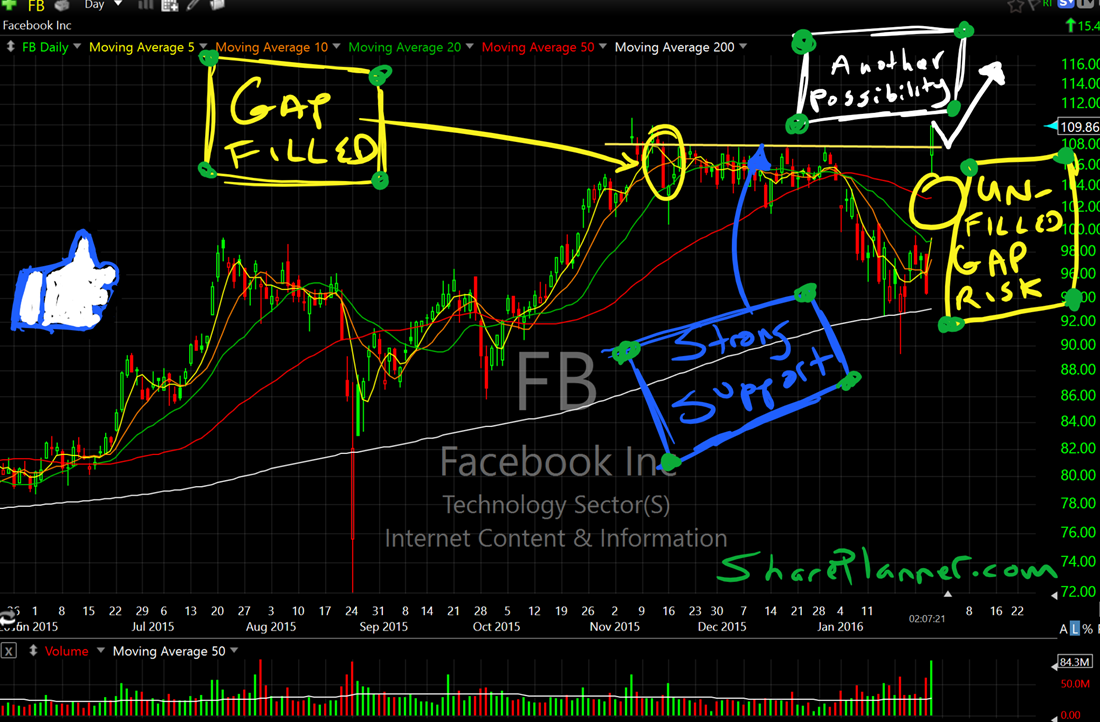 facebook fb technical analysis