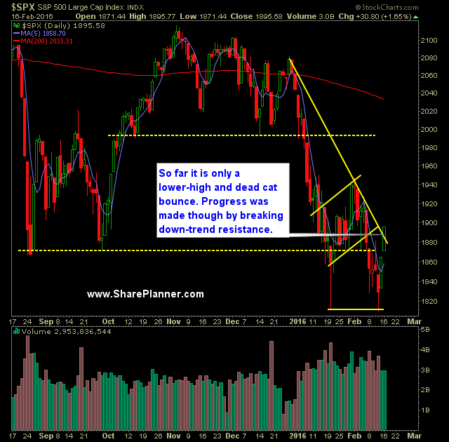 SP 500 Market Analysis 2-17-16