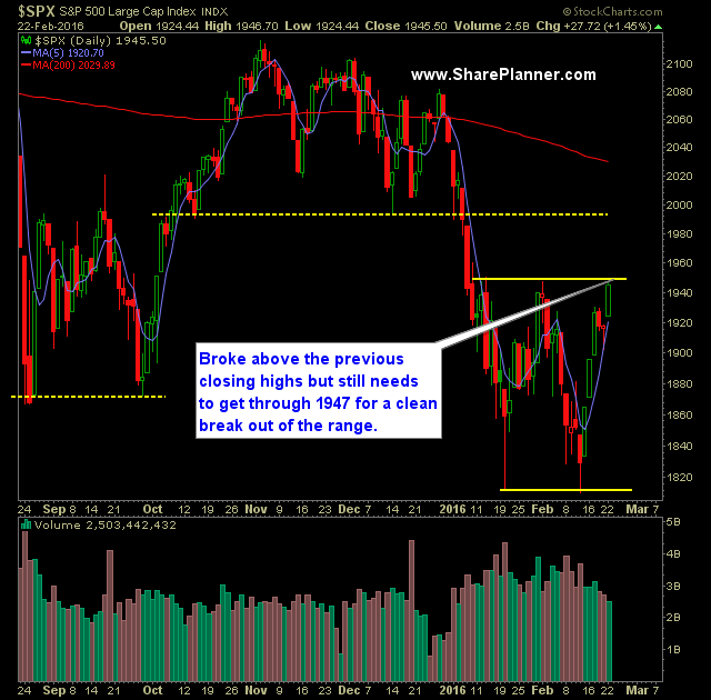 SP 500 Market Analysis 2-23-16