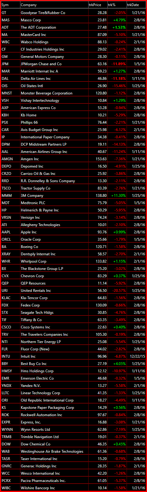 bearish watch-list 2-9-16