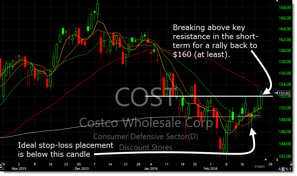 costco-cost swing trade setup bullish