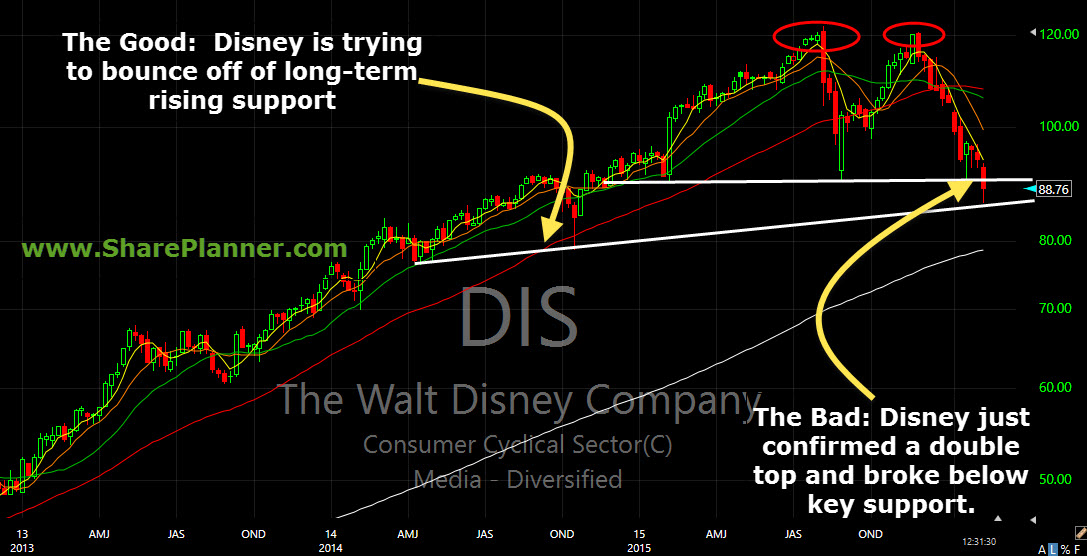 dis walt disney technical analysis post earnings