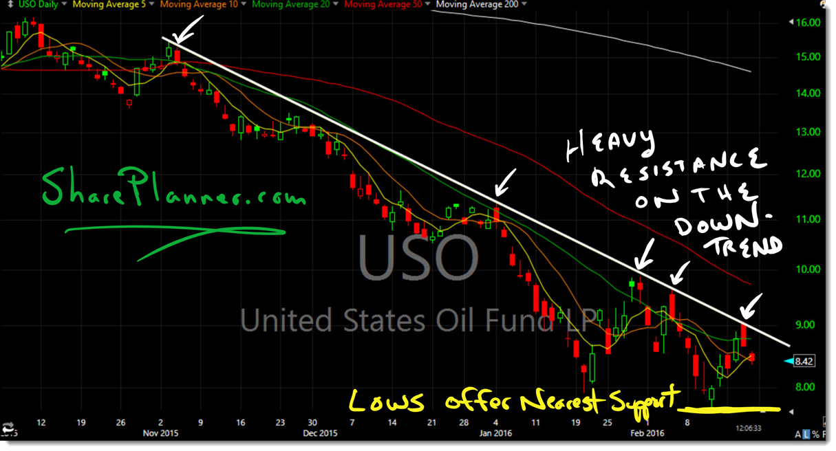 technical analysis for uso oil