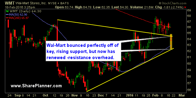 wmt-rising support bounce