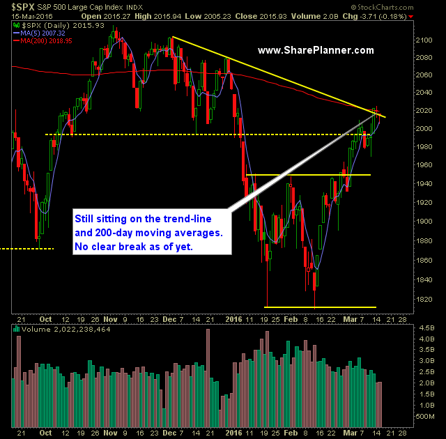 SP 500 Market Analysis 3-16-16