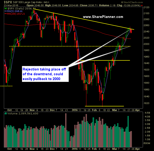 SP 500 Market Analysis 3-24-16