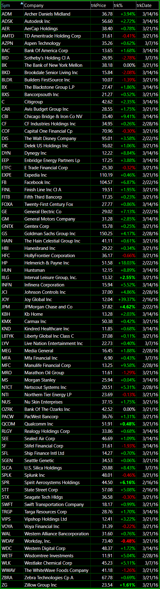 bullish watch-list 3-21-16