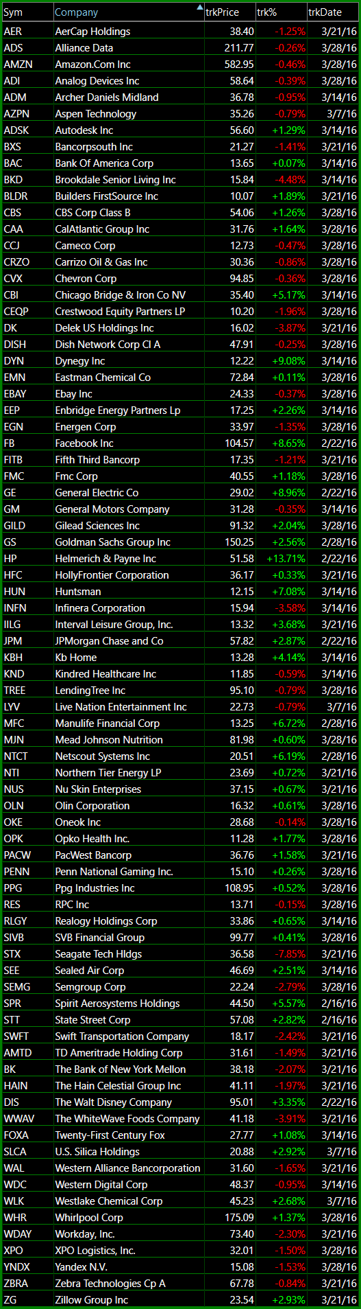 bullish watch-list 3-28-16