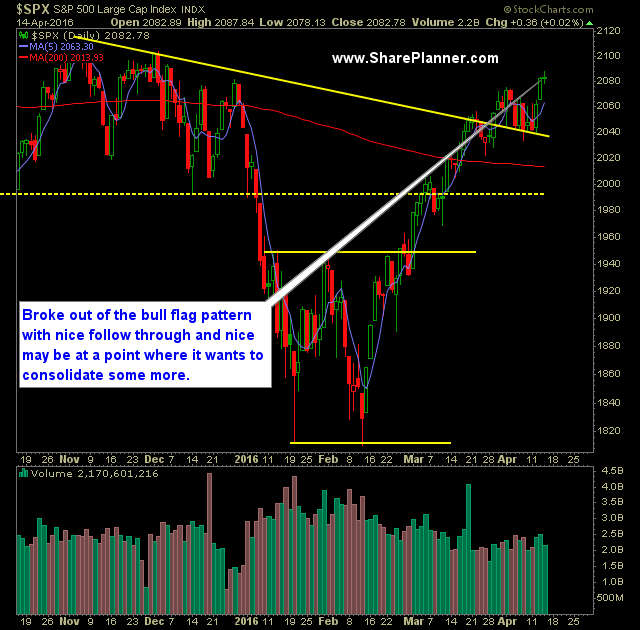 SP 500 Market Analysis 4-15-16