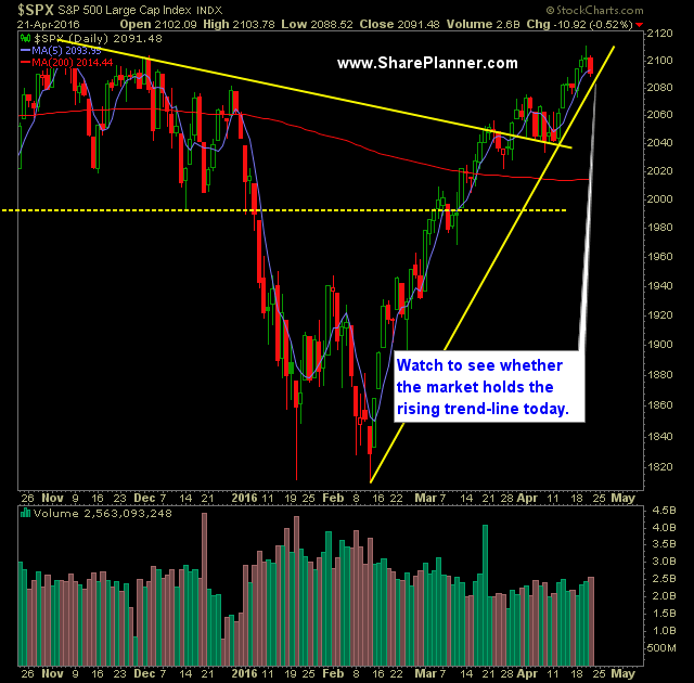 SP 500 Market Analysis 4-22-16