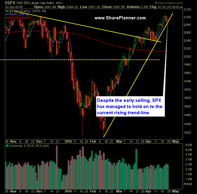 SP 500 Market Analysis 4-25-16