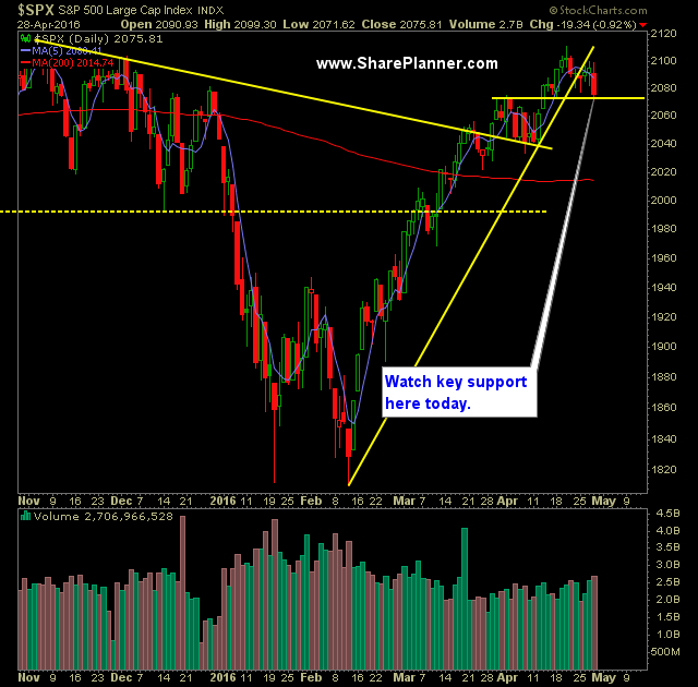 SP 500 Market Analysis 4-29-16