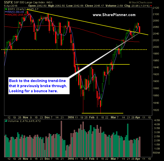 SP 500 Market Analysis 4-6-16