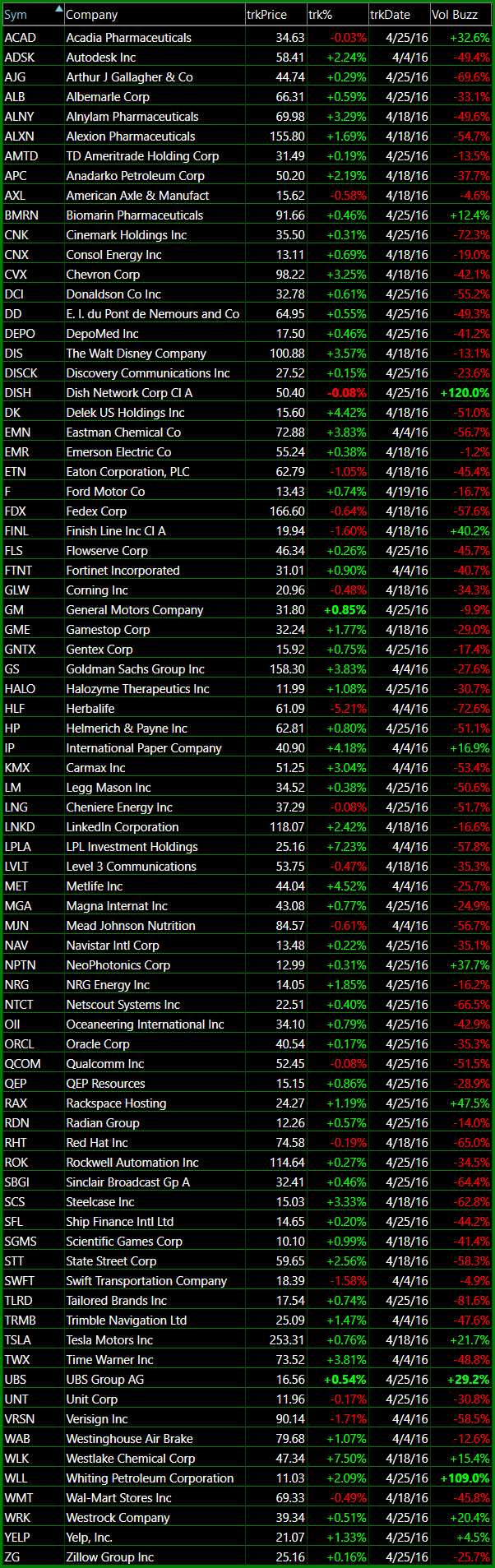 bullish watch-list 4-25-16