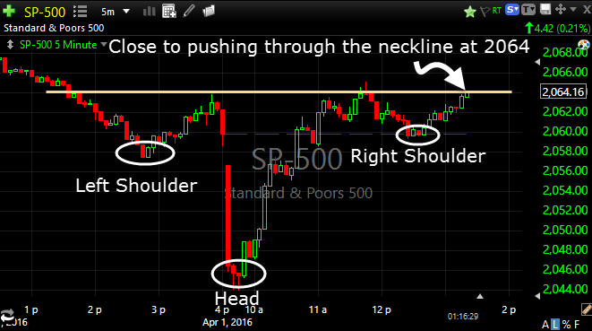 spx-5-minute head andn shoulders pattern breakout neckline