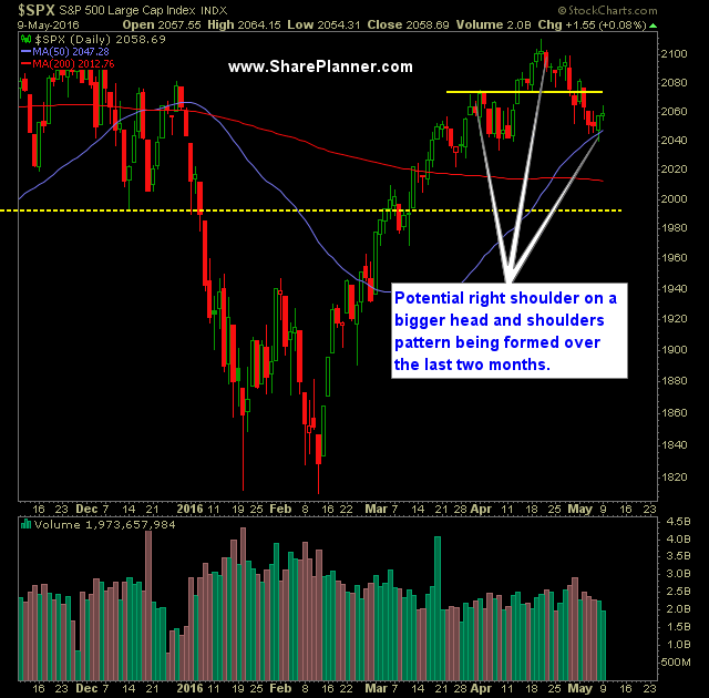 SP 500 Market Analysis 5-10-16