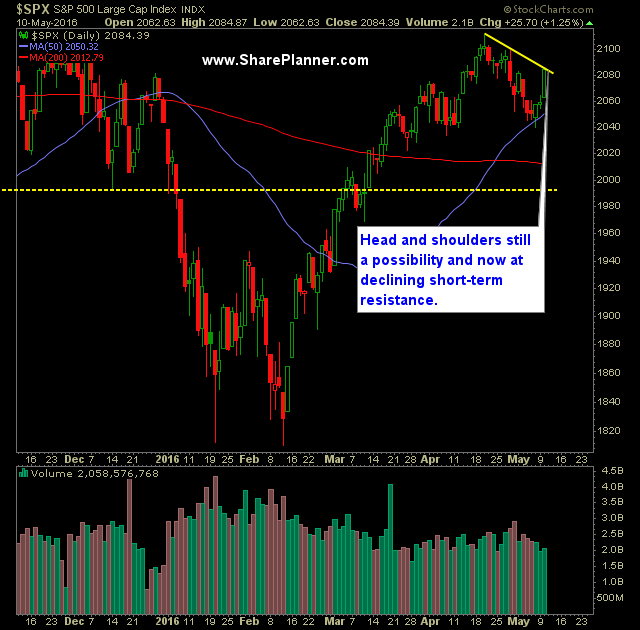 SP 500 Market Analysis 5-11-16