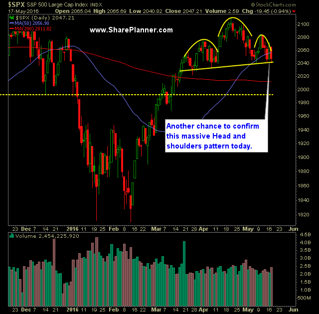 SP 500 Market Analysis 5-18-16