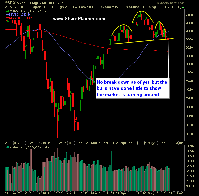 SP 500 Market Analysis 5-23-16