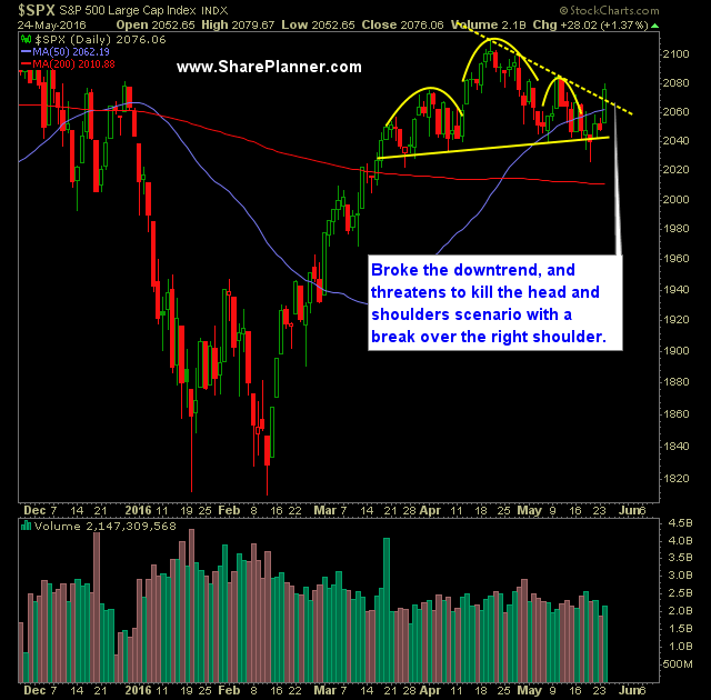 SP 500 Market Analysis 5-25-16