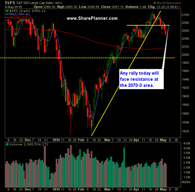 SP 500 Market Analysis 5-5-16