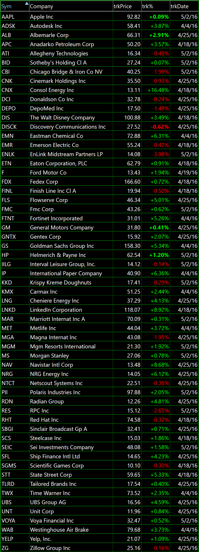 bullish watch-list 5-2-16