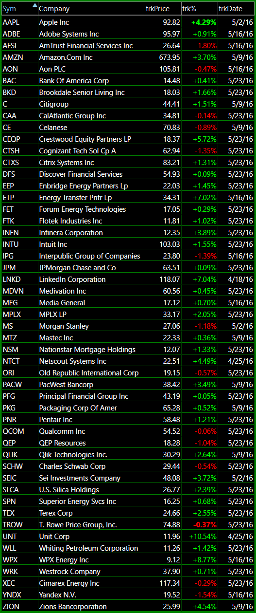 bullish watch-list 5-23-16