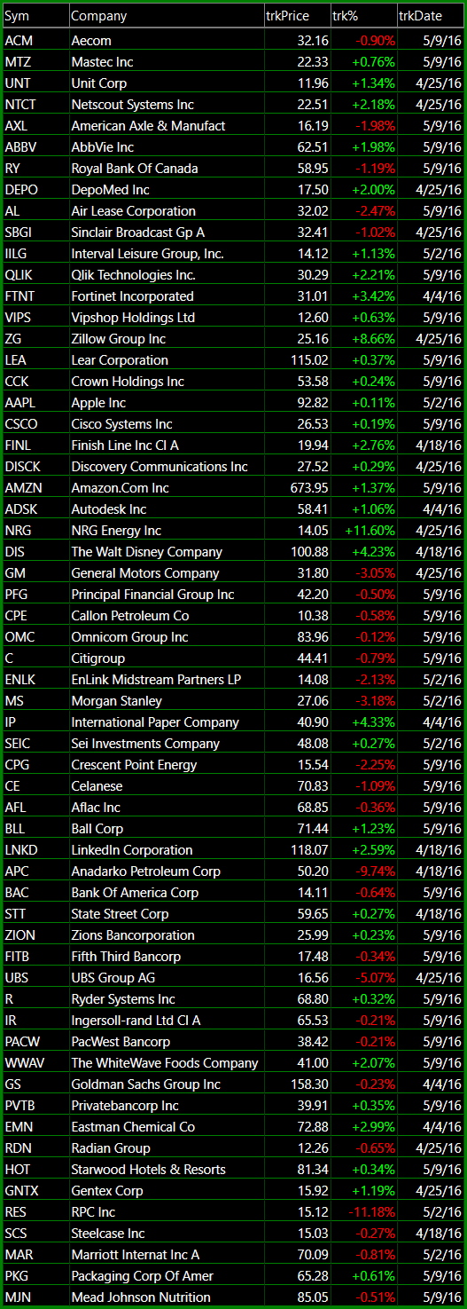 bullish watch-list 5-9-16