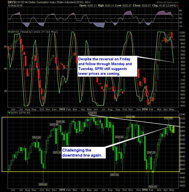 shareplanner reversal indicator 5-11-16