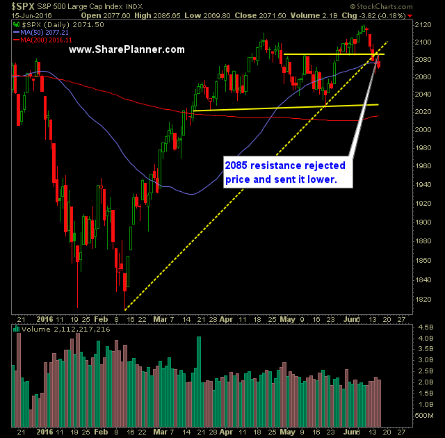 SP 500 Market Analysis 6-16-16