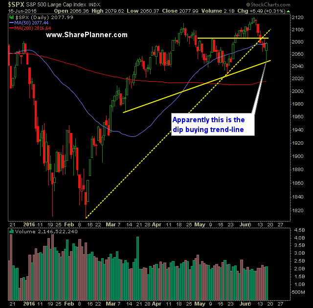 SP 500 Market Analysis 6-17-16