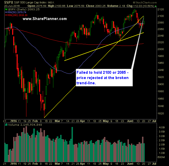 SP 500 Market Analysis 6-21-16