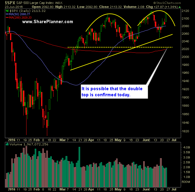 SP 500 Market Analysis 6-24-16