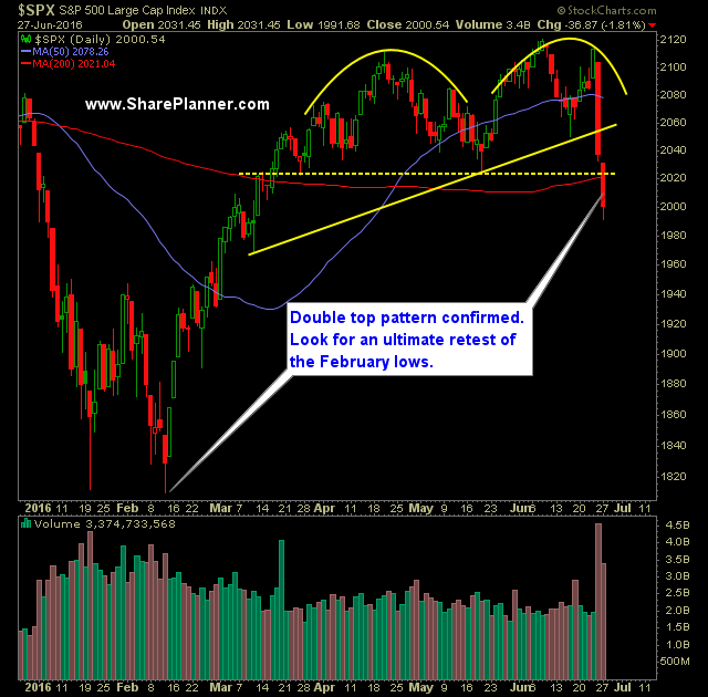 SP 500 Market Analysis 6-28-16