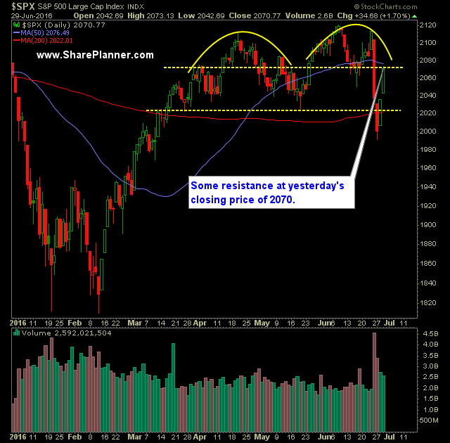 SP 500 Market Analysis 6-30-16