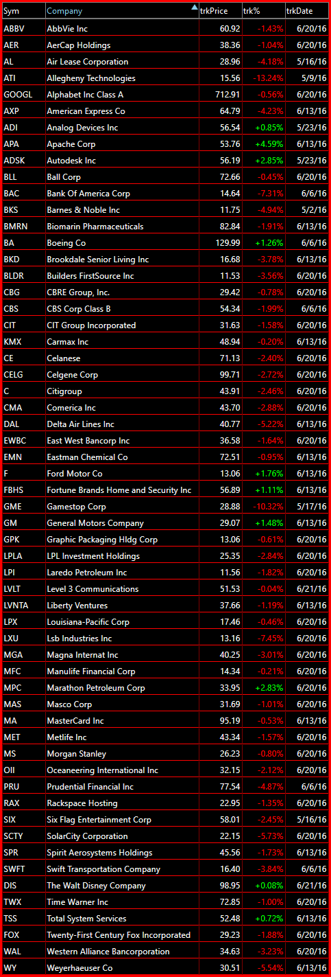 bearish watch-list 6-21-16