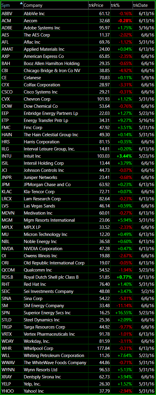 bullish watch-list 6-13-16