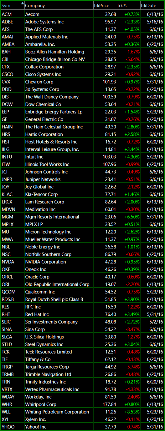 bullish watch-list 6-20-16