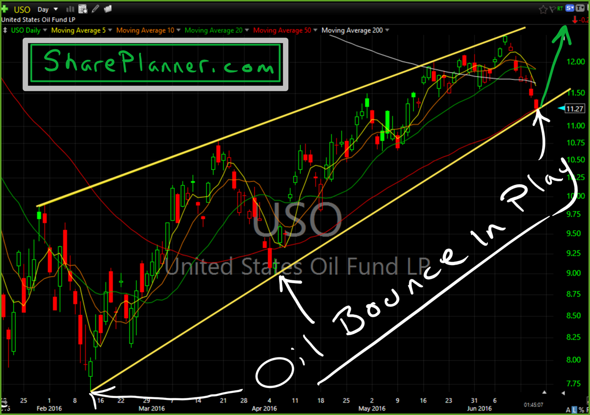 oil wants to bounce off of the rising trend line