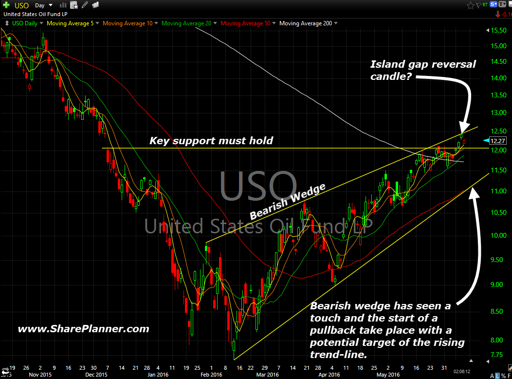 uso bearish wedge forming