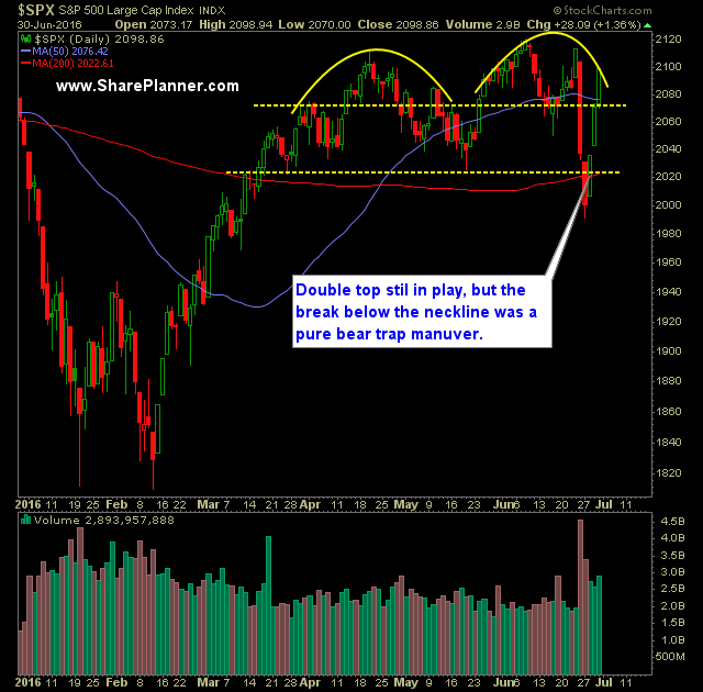 SP 500 Market Analysis 7-1-16